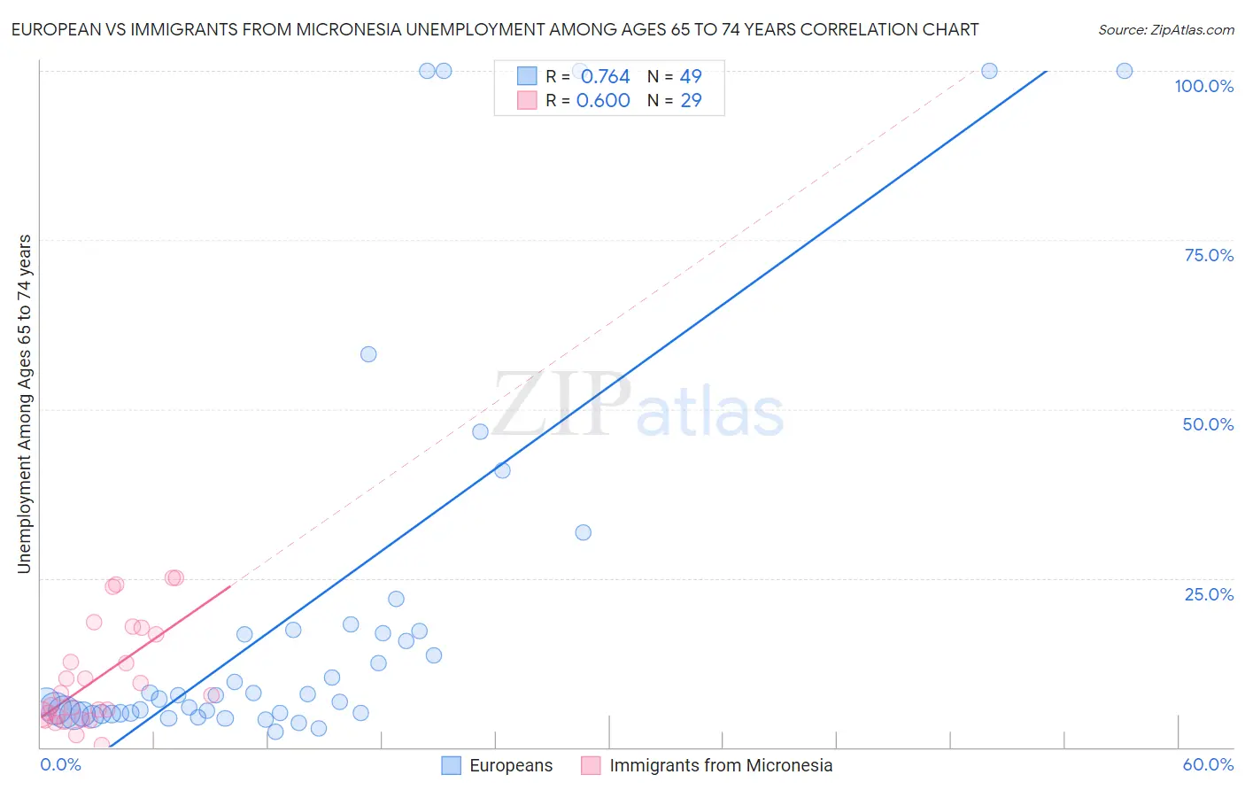 European vs Immigrants from Micronesia Unemployment Among Ages 65 to 74 years