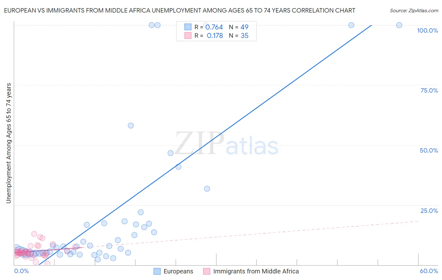 European vs Immigrants from Middle Africa Unemployment Among Ages 65 to 74 years