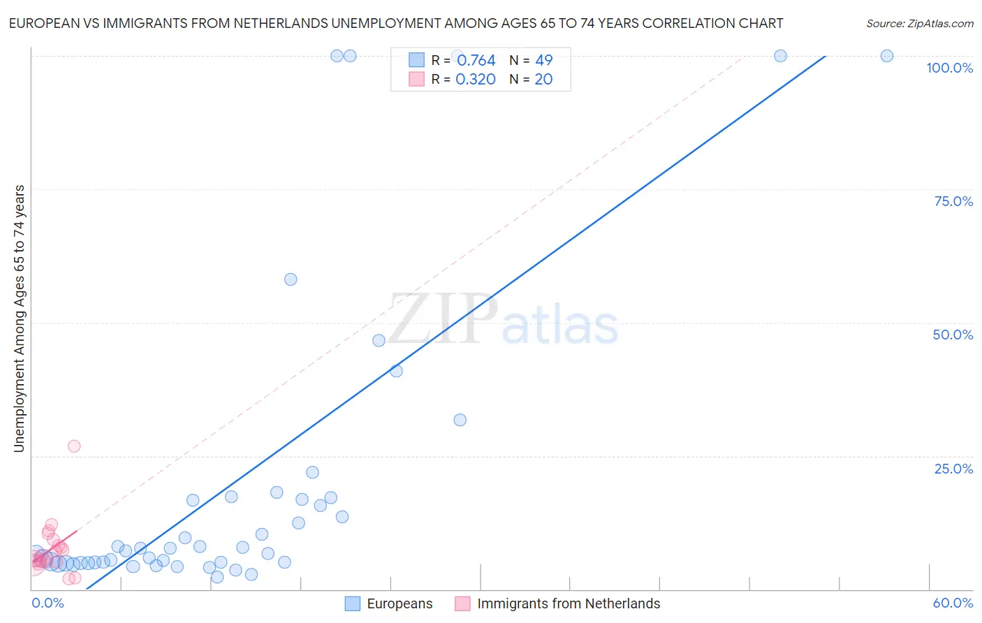 European vs Immigrants from Netherlands Unemployment Among Ages 65 to 74 years