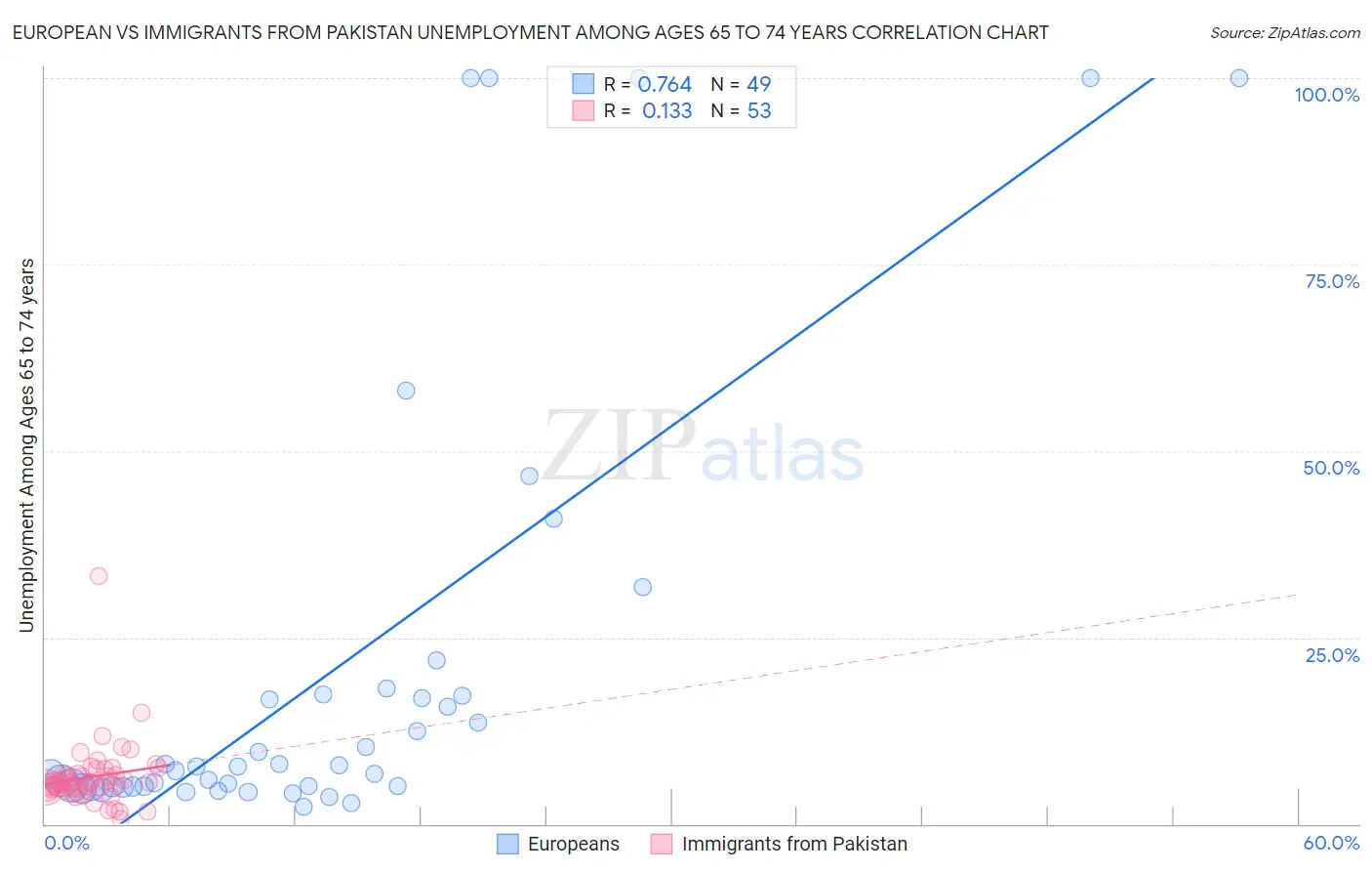 European vs Immigrants from Pakistan Unemployment Among Ages 65 to 74 years