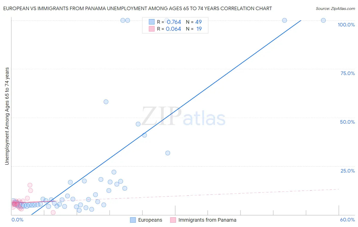 European vs Immigrants from Panama Unemployment Among Ages 65 to 74 years