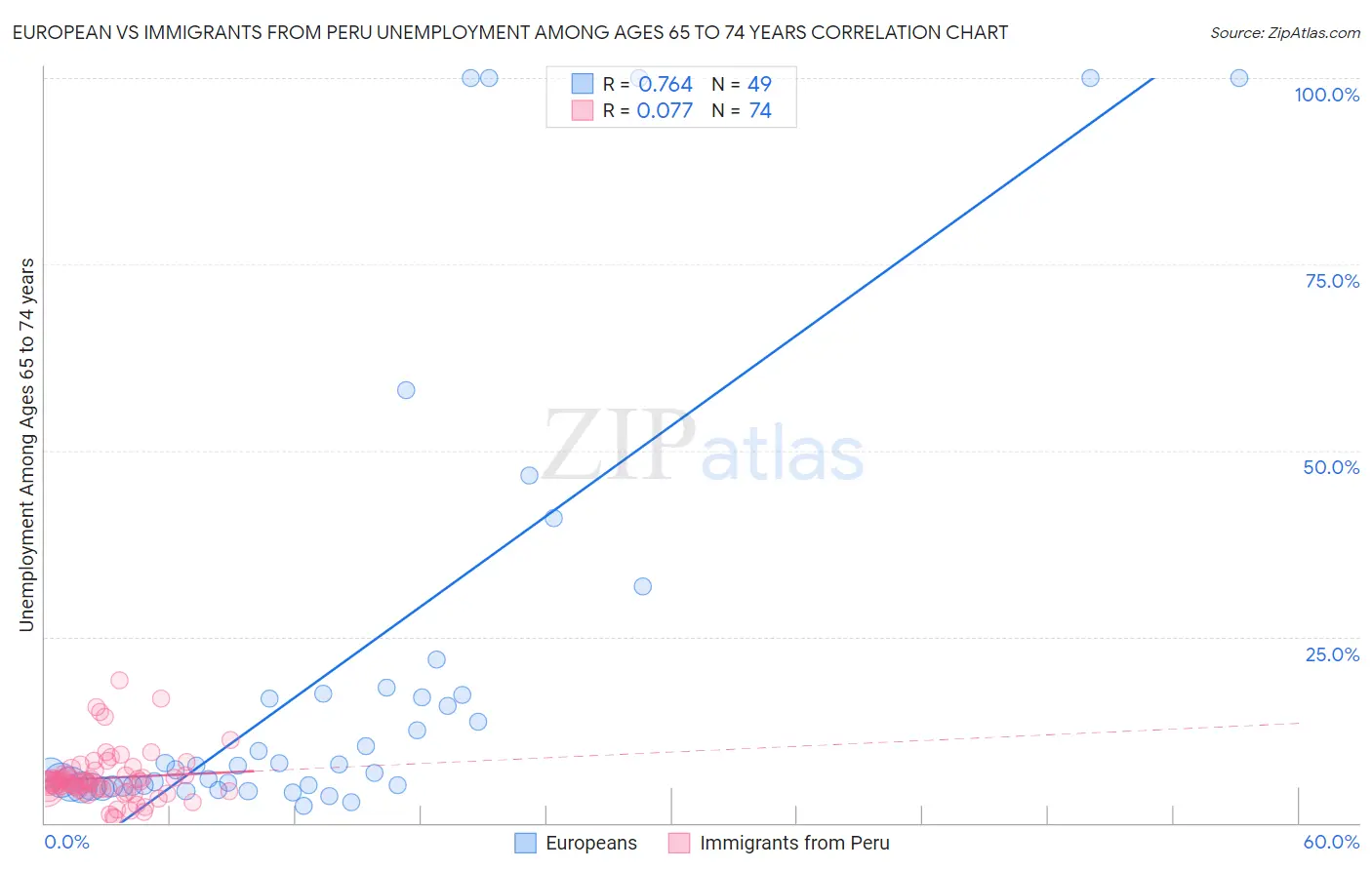 European vs Immigrants from Peru Unemployment Among Ages 65 to 74 years