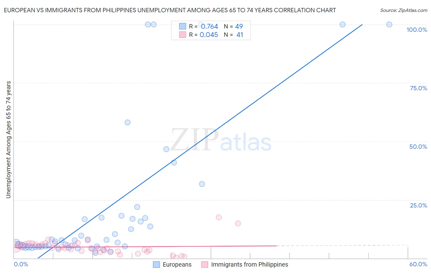 European vs Immigrants from Philippines Unemployment Among Ages 65 to 74 years