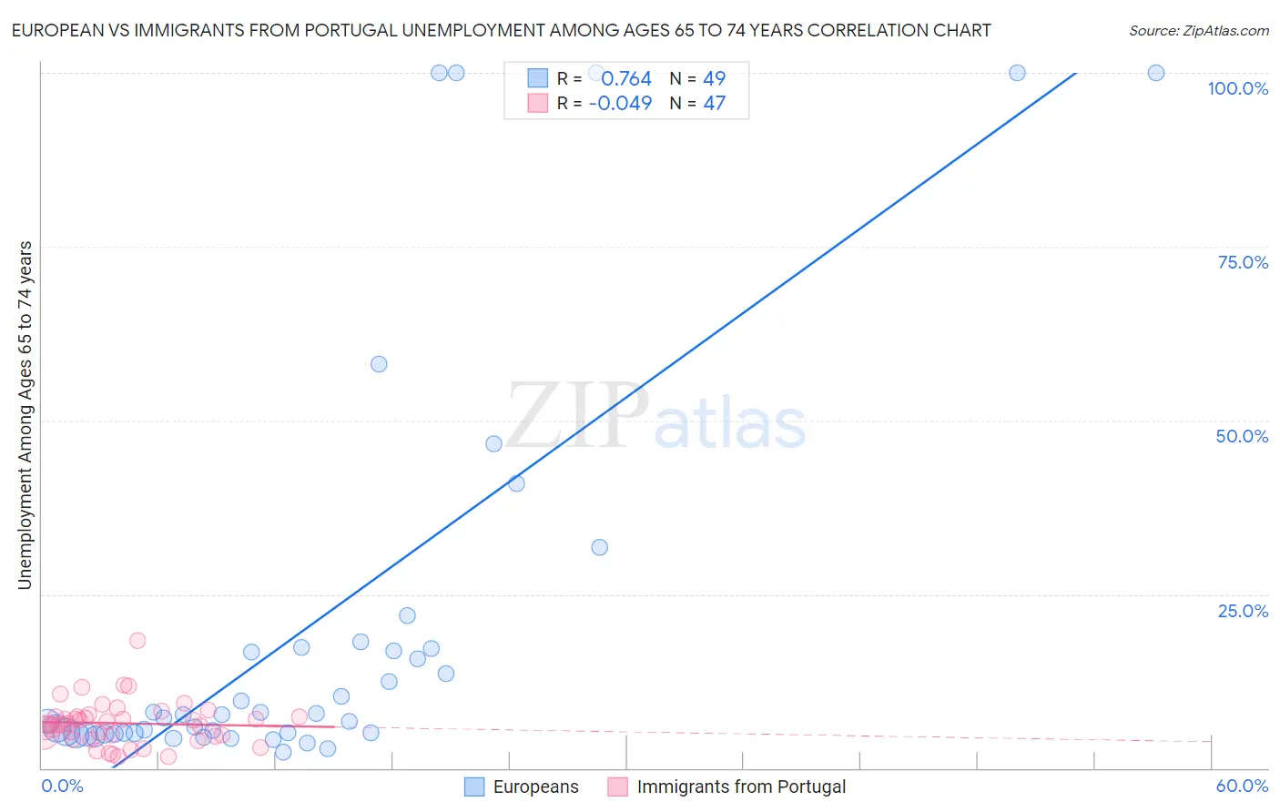 European vs Immigrants from Portugal Unemployment Among Ages 65 to 74 years