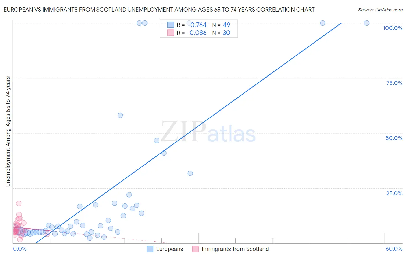 European vs Immigrants from Scotland Unemployment Among Ages 65 to 74 years