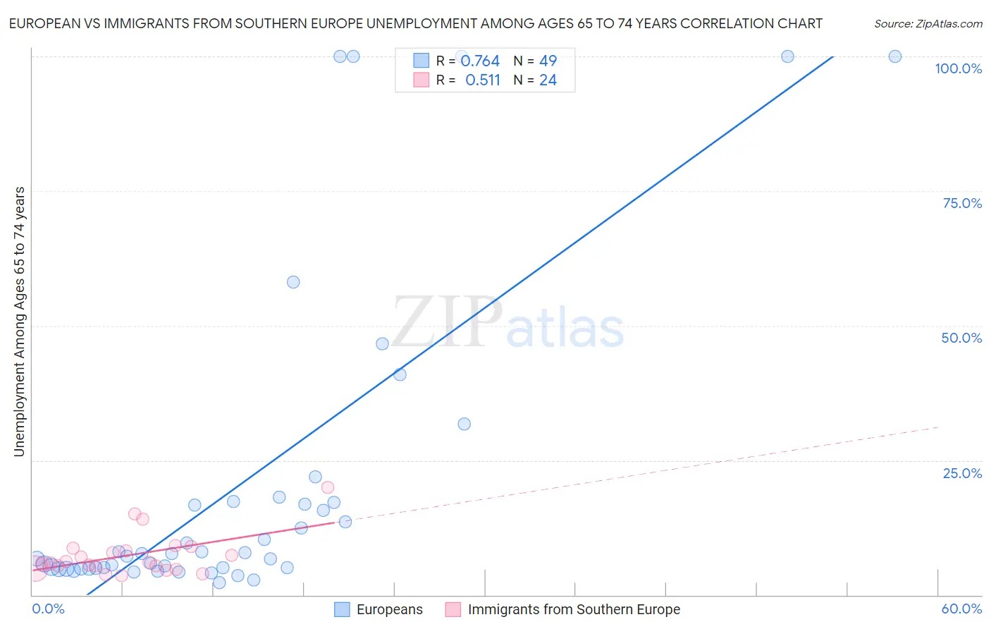 European vs Immigrants from Southern Europe Unemployment Among Ages 65 to 74 years