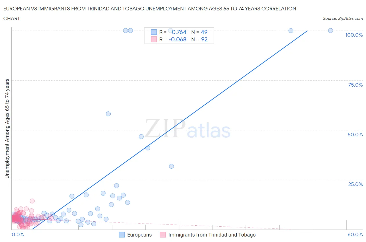 European vs Immigrants from Trinidad and Tobago Unemployment Among Ages 65 to 74 years