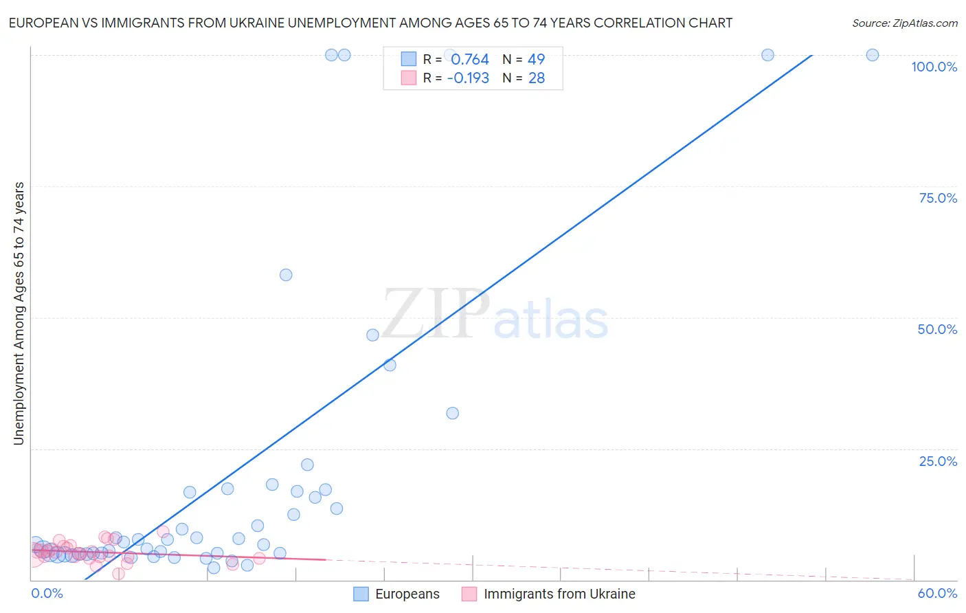 European vs Immigrants from Ukraine Unemployment Among Ages 65 to 74 years