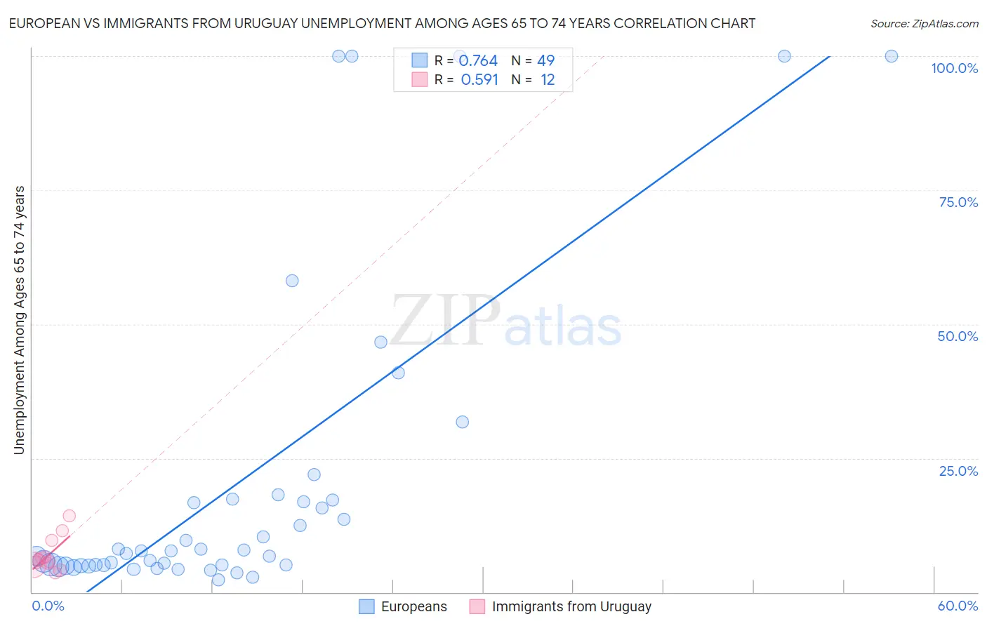 European vs Immigrants from Uruguay Unemployment Among Ages 65 to 74 years