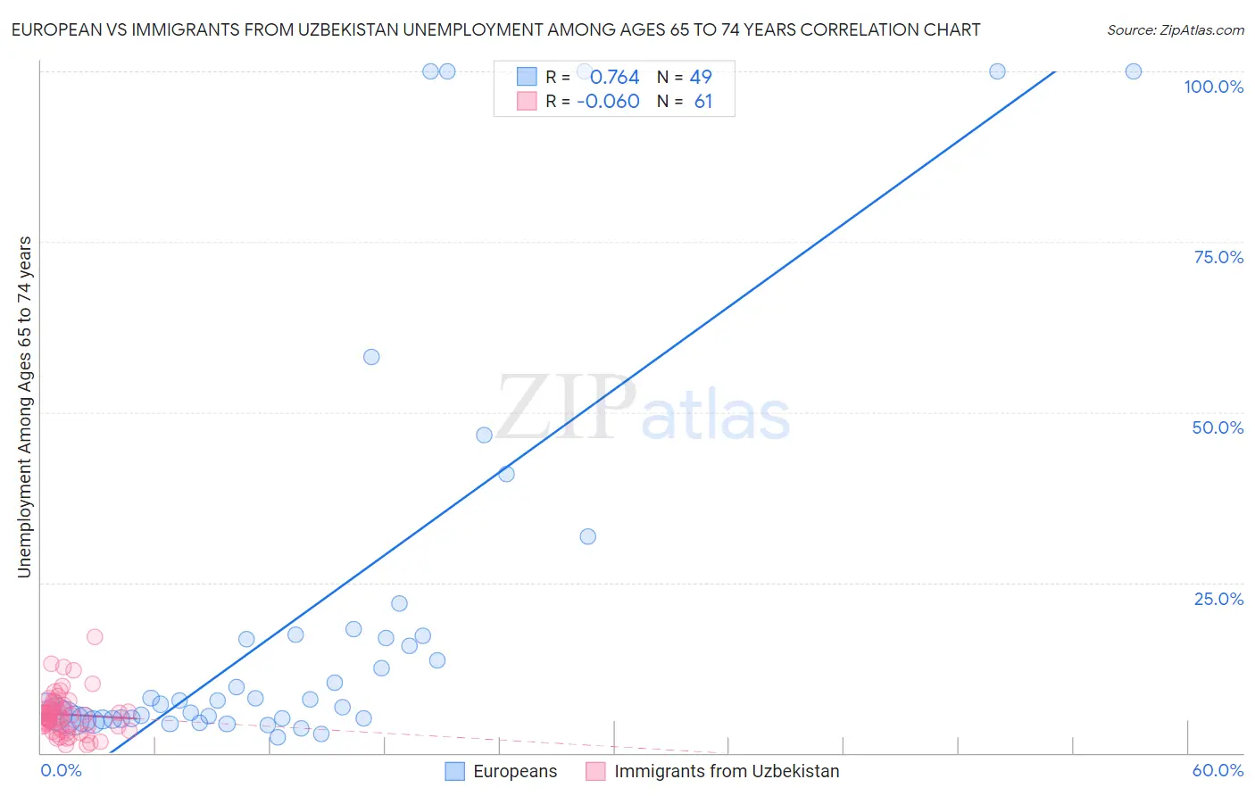 European vs Immigrants from Uzbekistan Unemployment Among Ages 65 to 74 years