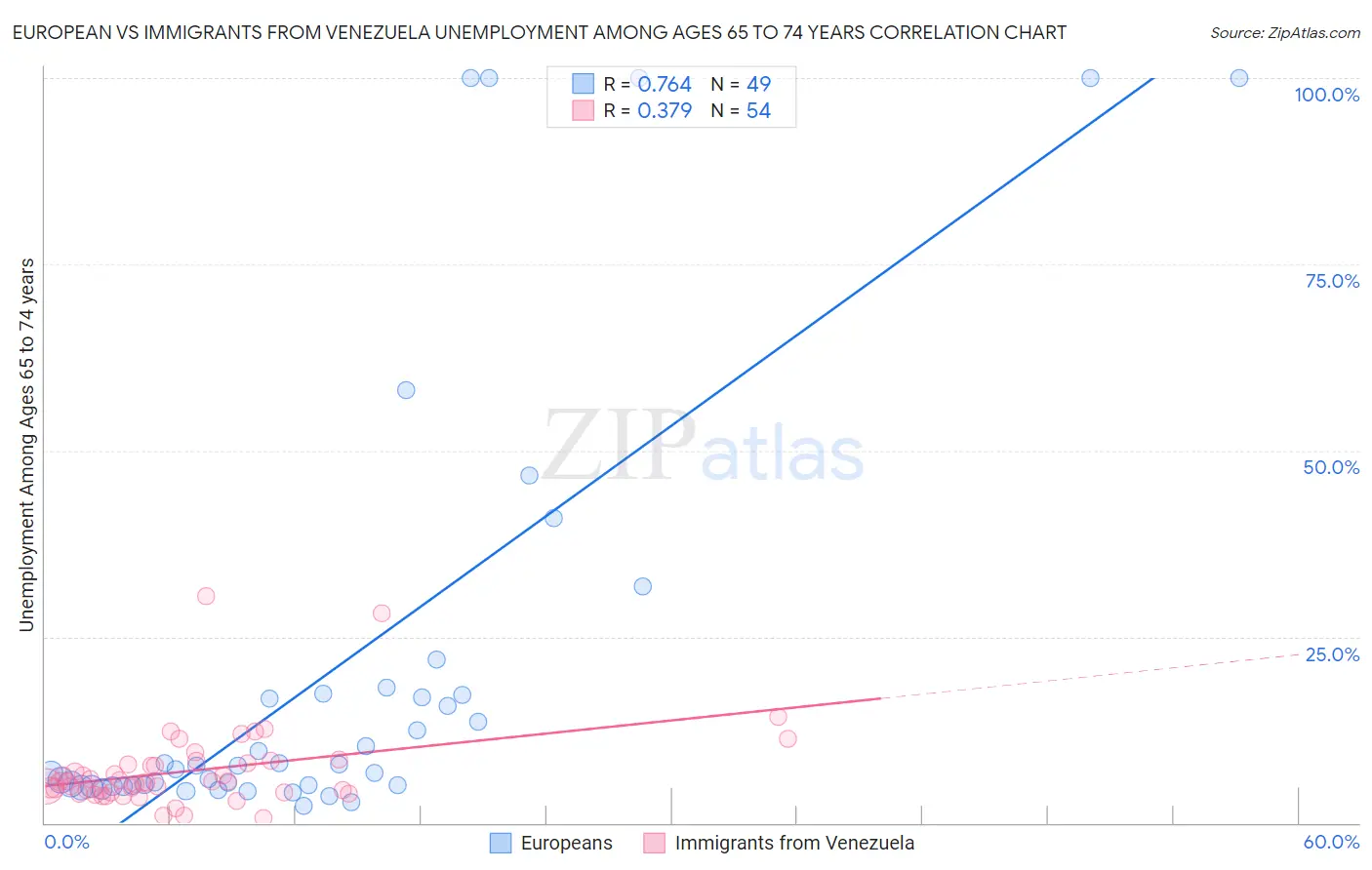 European vs Immigrants from Venezuela Unemployment Among Ages 65 to 74 years