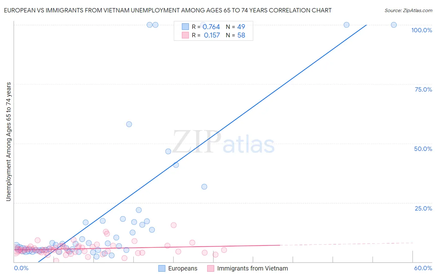 European vs Immigrants from Vietnam Unemployment Among Ages 65 to 74 years