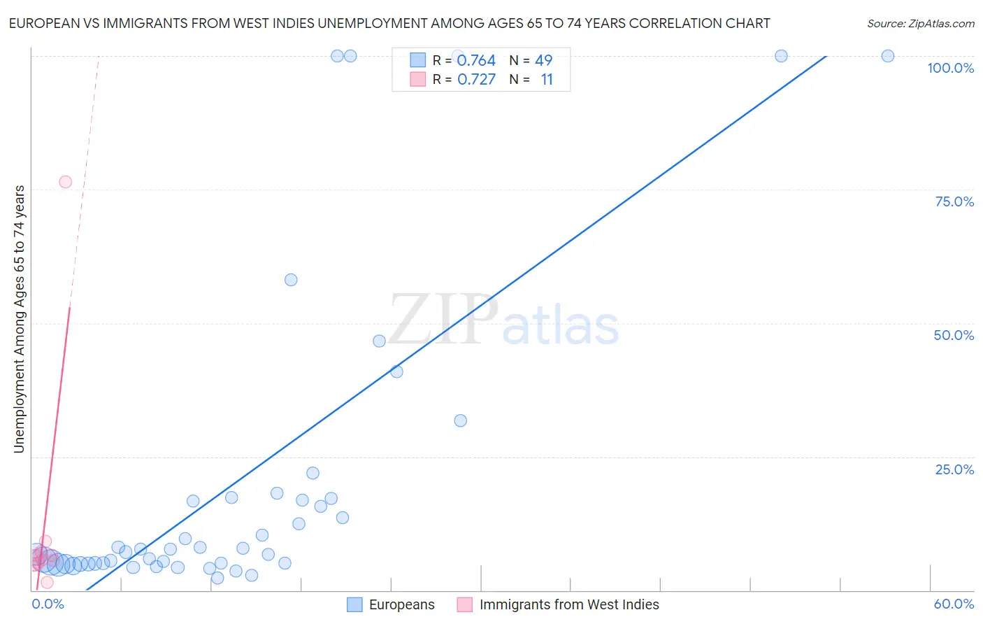 European vs Immigrants from West Indies Unemployment Among Ages 65 to 74 years