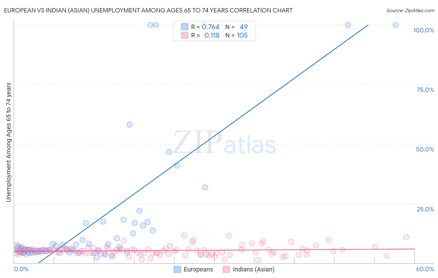 European vs Indian (Asian) Unemployment Among Ages 65 to 74 years