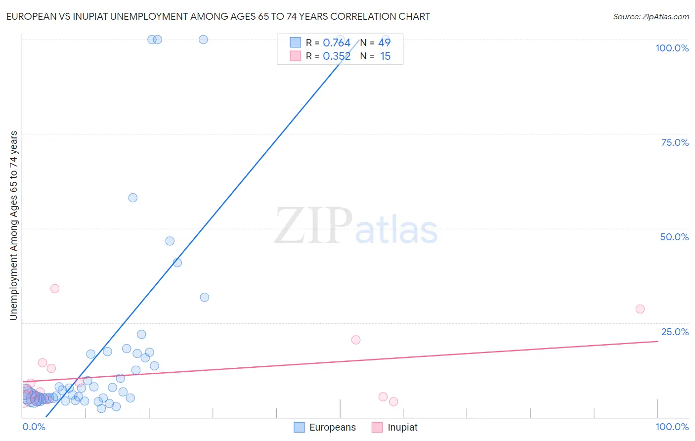 European vs Inupiat Unemployment Among Ages 65 to 74 years