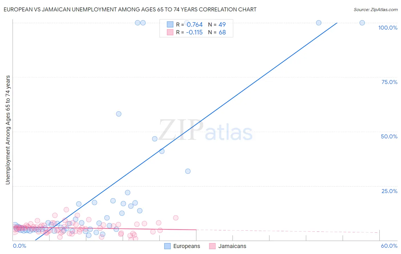 European vs Jamaican Unemployment Among Ages 65 to 74 years