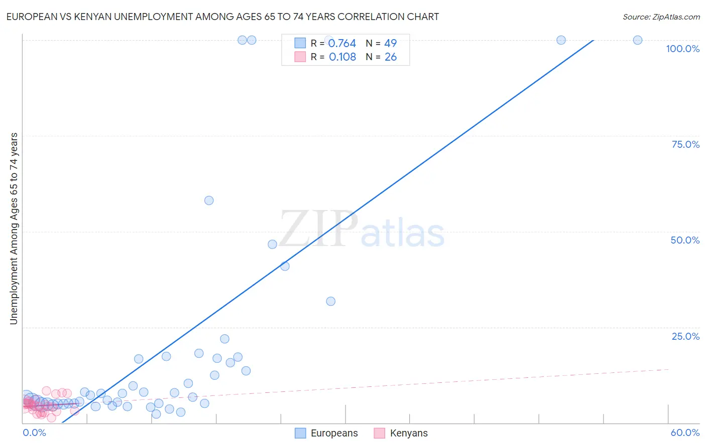 European vs Kenyan Unemployment Among Ages 65 to 74 years