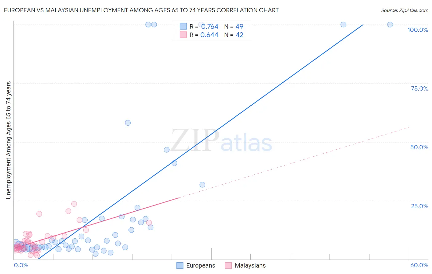 European vs Malaysian Unemployment Among Ages 65 to 74 years
