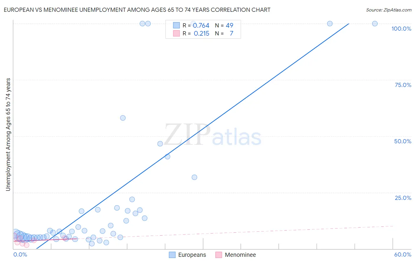 European vs Menominee Unemployment Among Ages 65 to 74 years