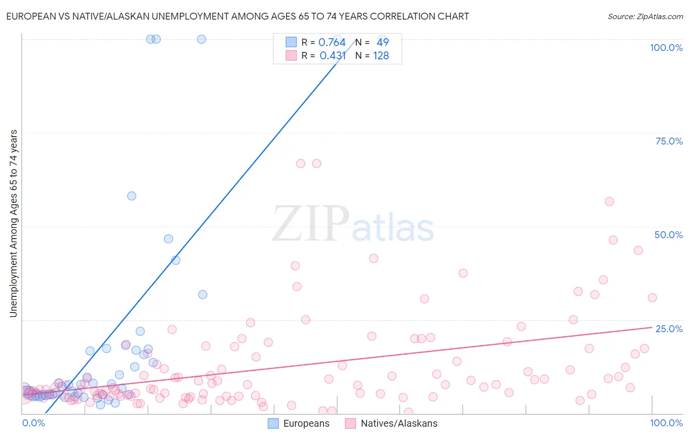 European vs Native/Alaskan Unemployment Among Ages 65 to 74 years