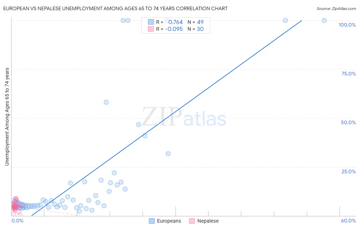 European vs Nepalese Unemployment Among Ages 65 to 74 years