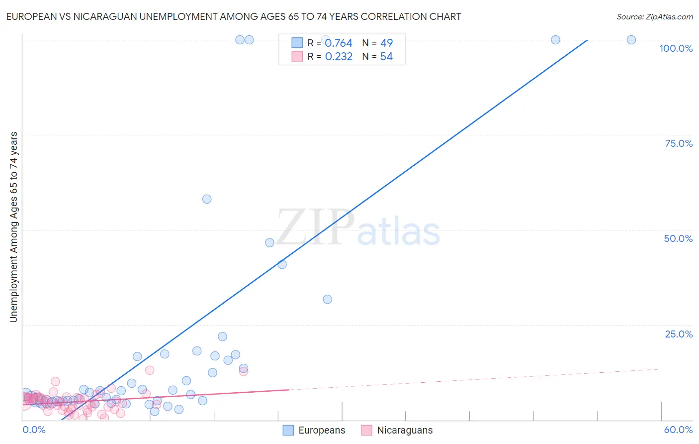 European vs Nicaraguan Unemployment Among Ages 65 to 74 years