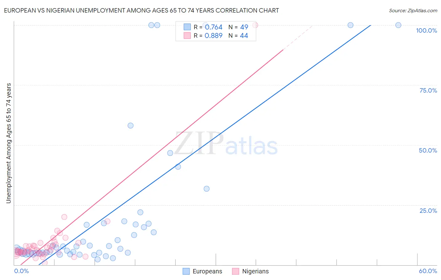 European vs Nigerian Unemployment Among Ages 65 to 74 years