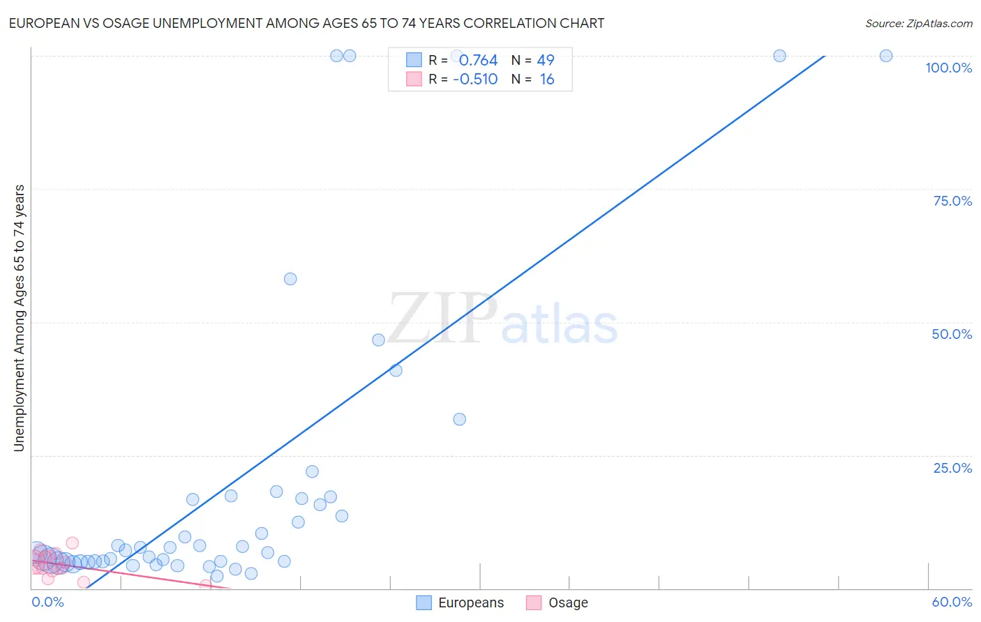 European vs Osage Unemployment Among Ages 65 to 74 years
