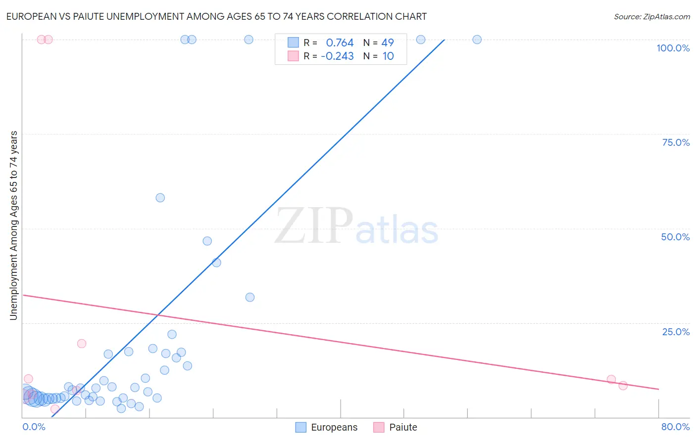 European vs Paiute Unemployment Among Ages 65 to 74 years