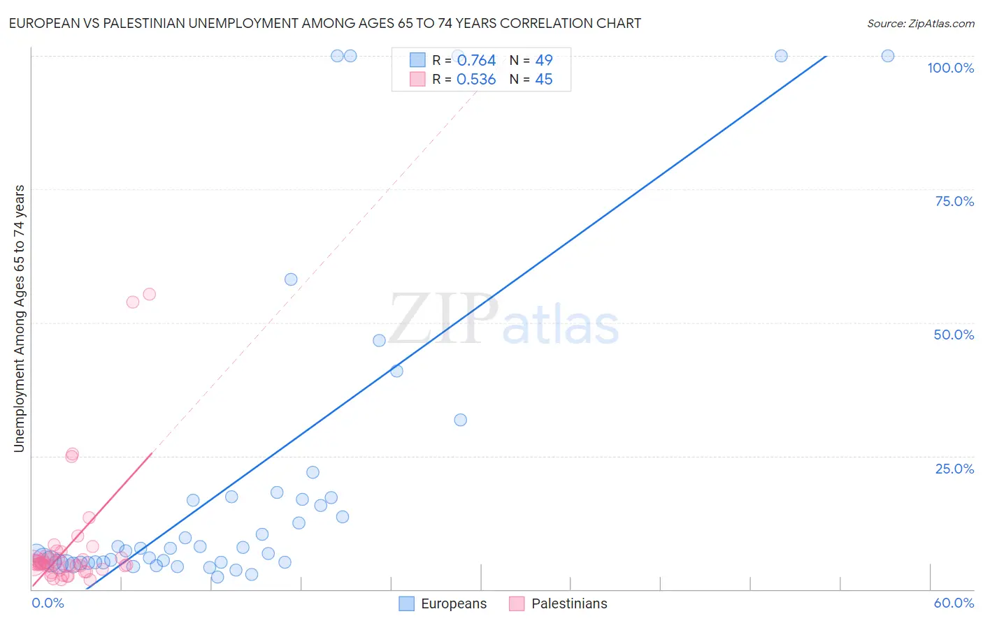 European vs Palestinian Unemployment Among Ages 65 to 74 years