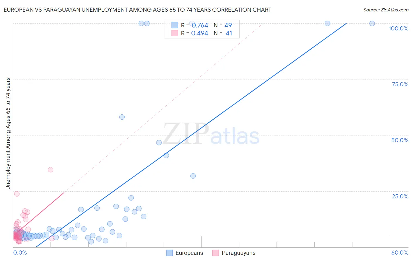 European vs Paraguayan Unemployment Among Ages 65 to 74 years