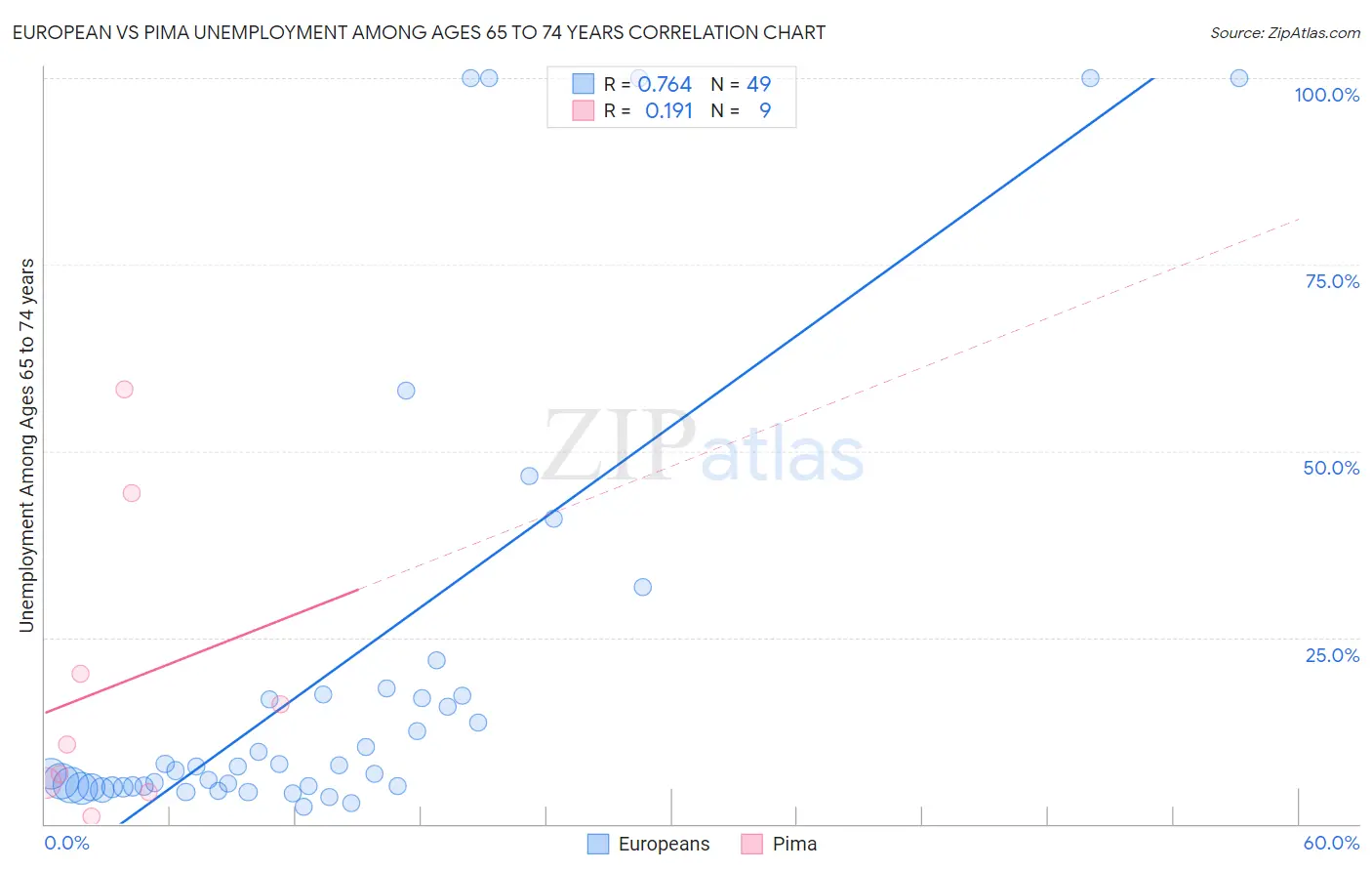 European vs Pima Unemployment Among Ages 65 to 74 years