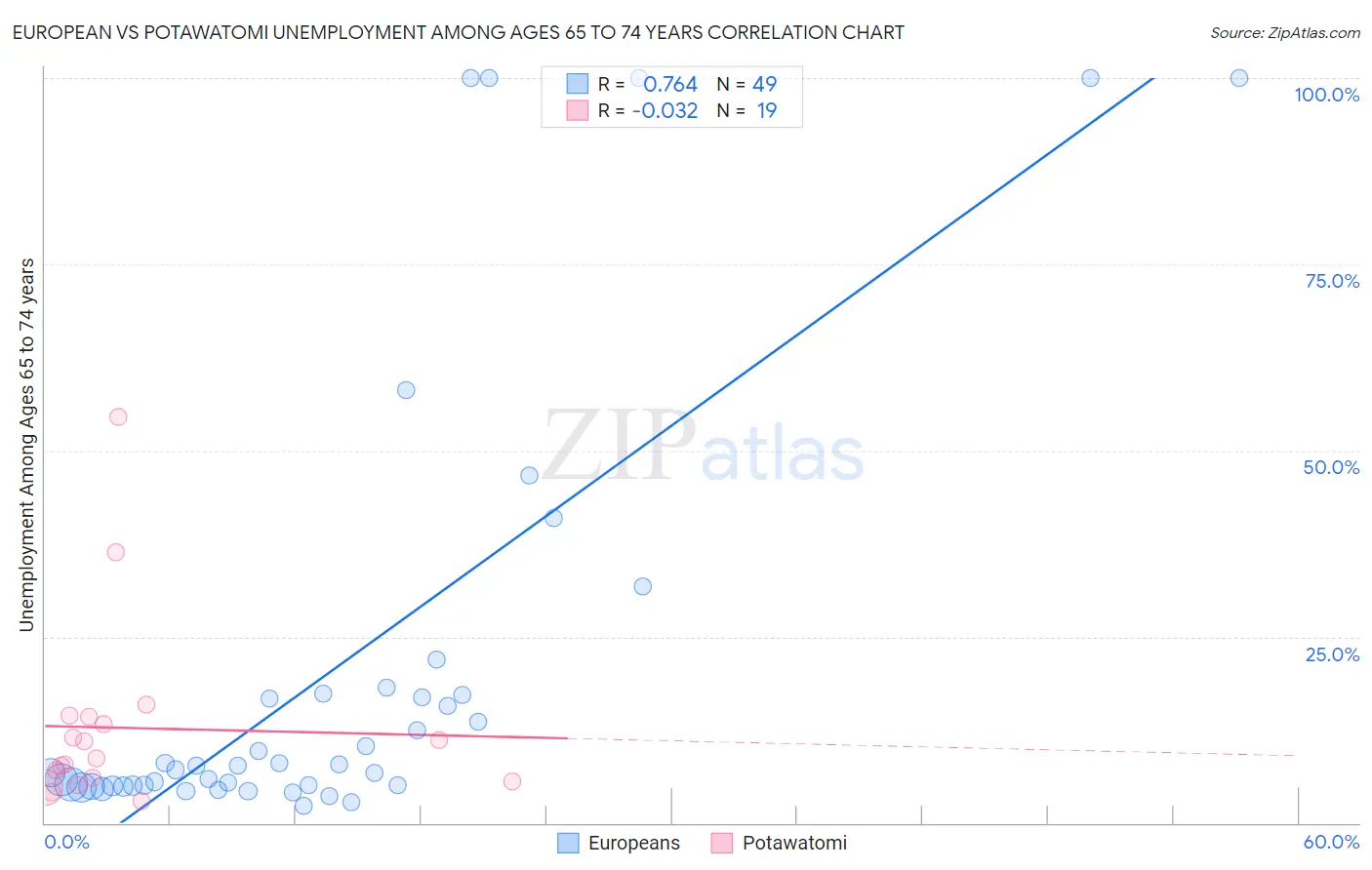 European vs Potawatomi Unemployment Among Ages 65 to 74 years