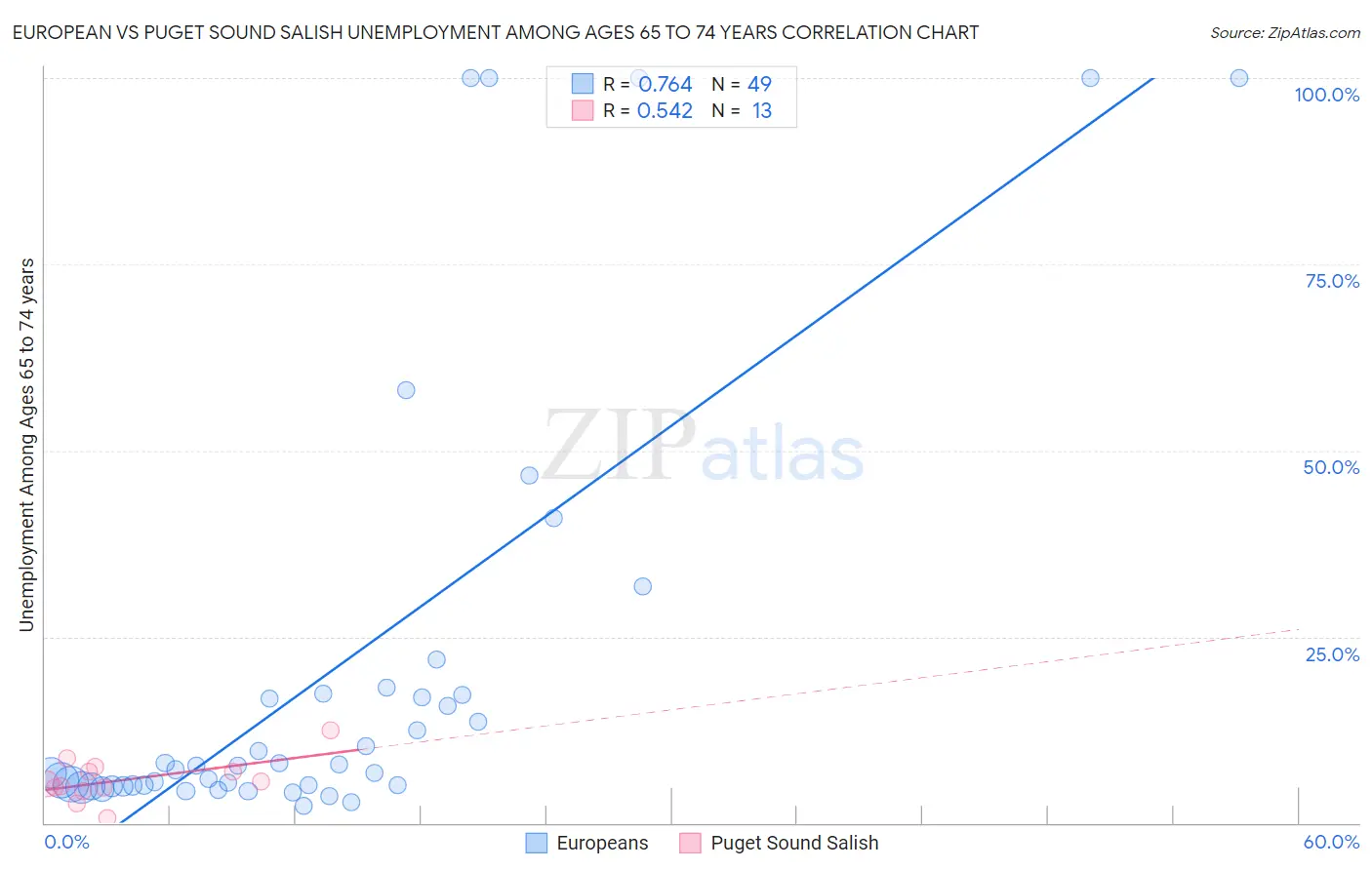 European vs Puget Sound Salish Unemployment Among Ages 65 to 74 years
