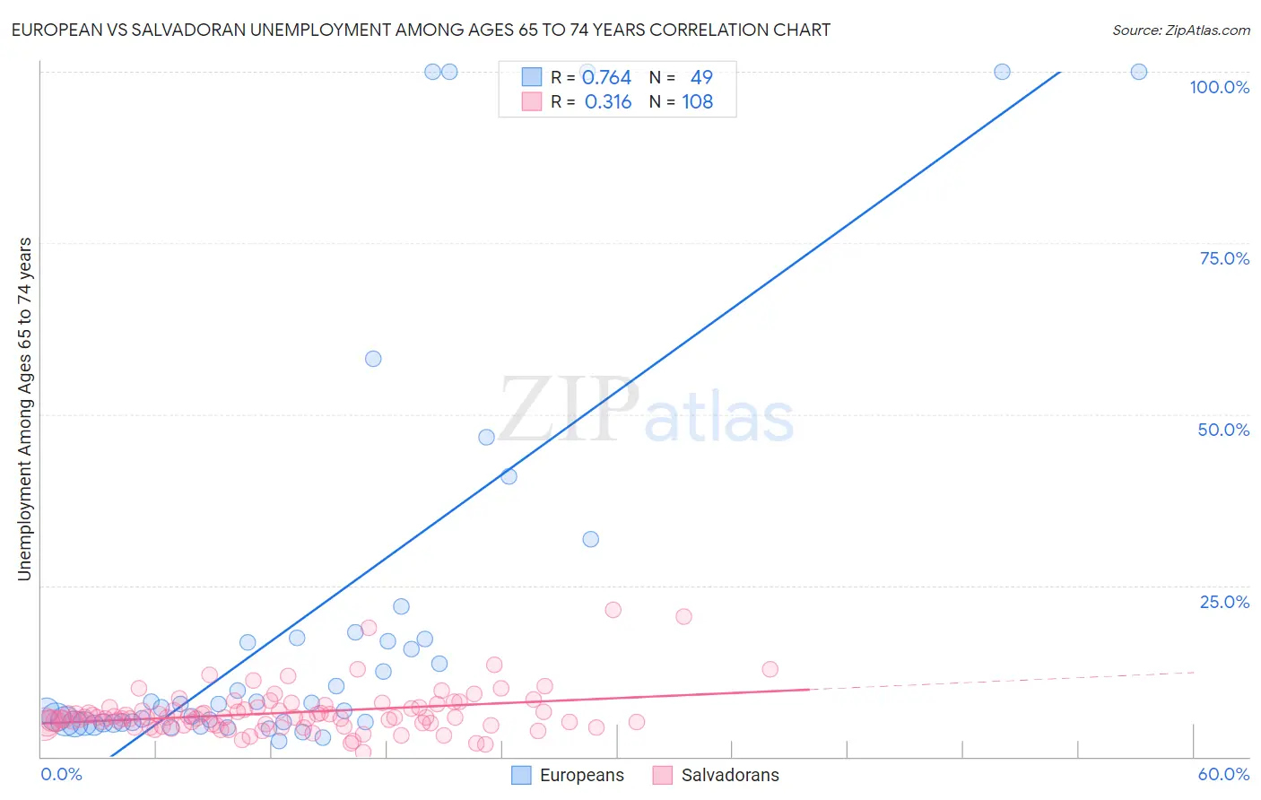 European vs Salvadoran Unemployment Among Ages 65 to 74 years