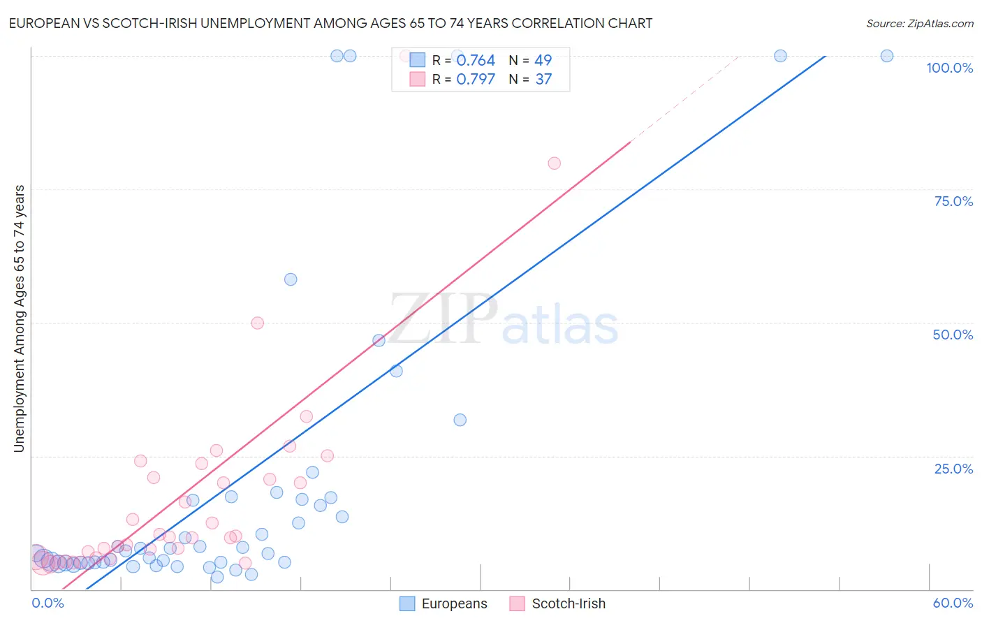 European vs Scotch-Irish Unemployment Among Ages 65 to 74 years