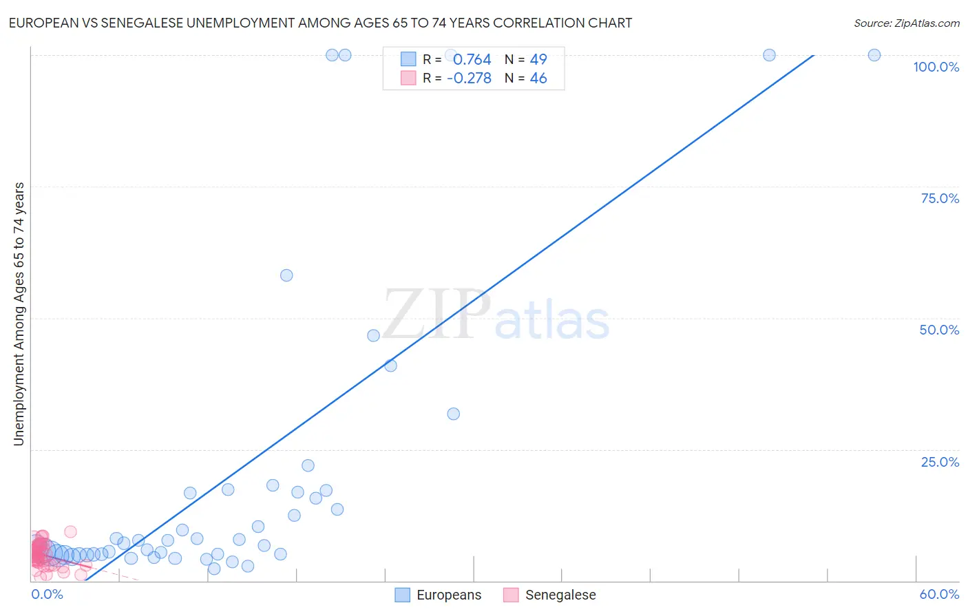 European vs Senegalese Unemployment Among Ages 65 to 74 years
