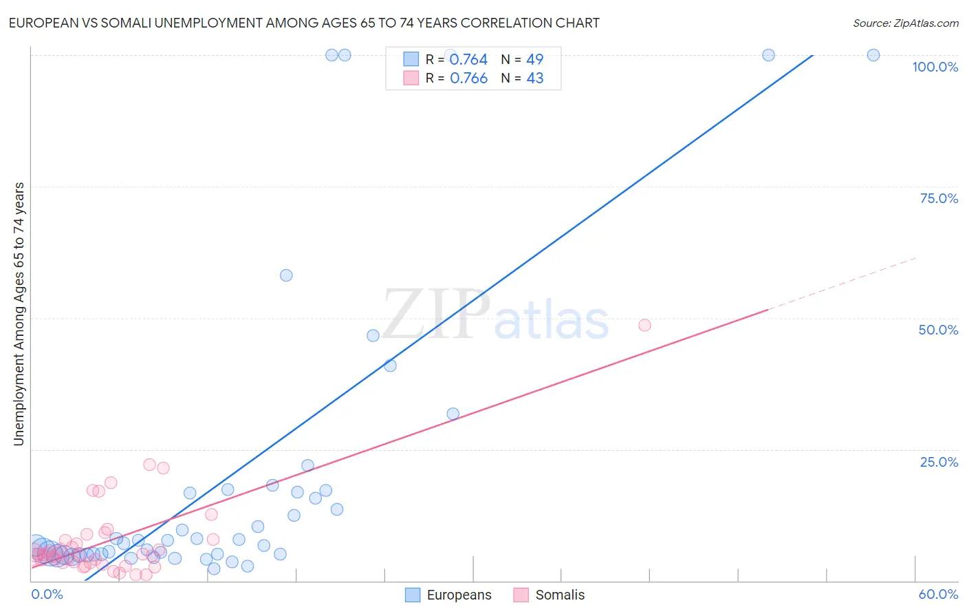 European vs Somali Unemployment Among Ages 65 to 74 years