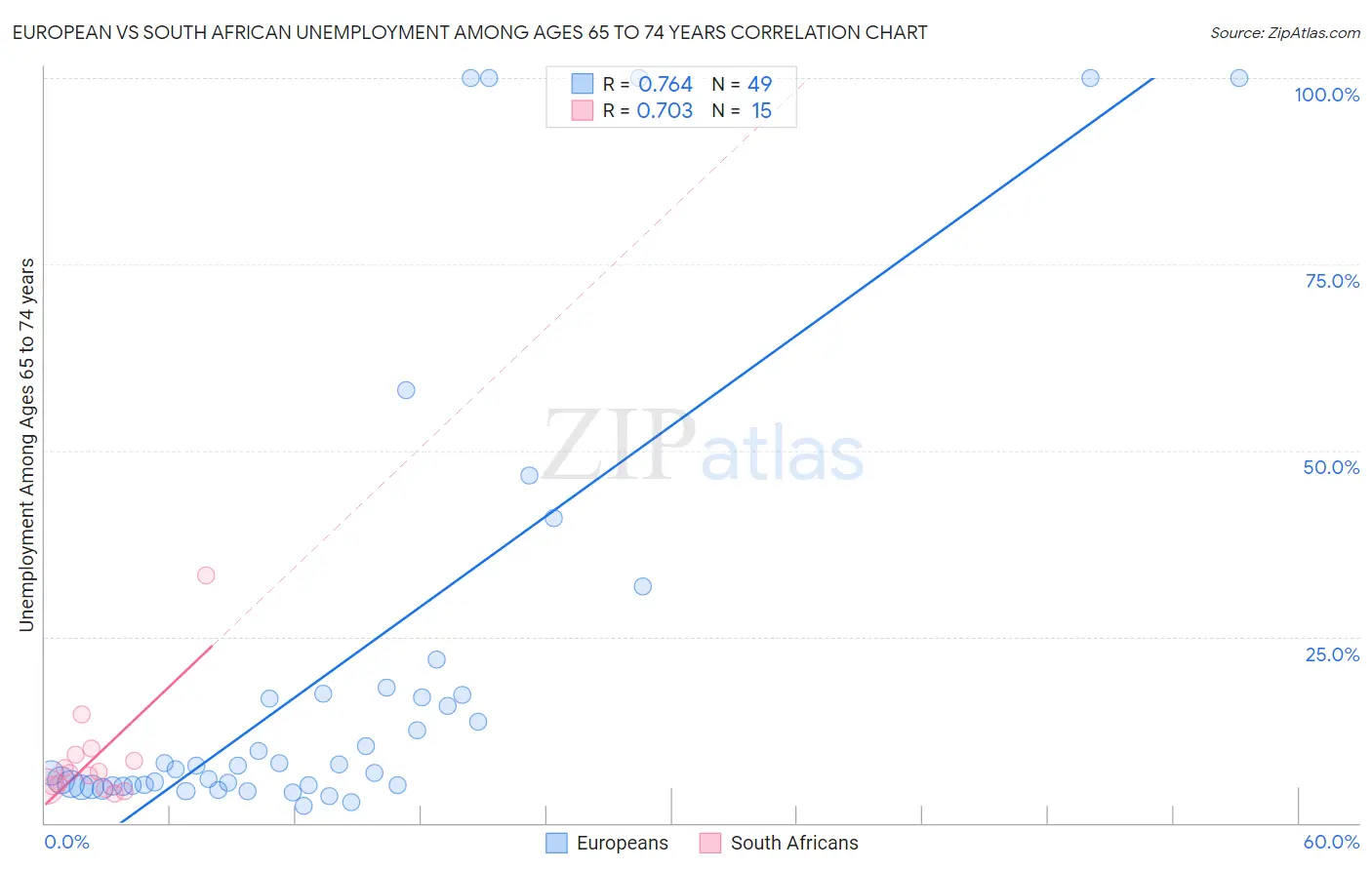 European vs South African Unemployment Among Ages 65 to 74 years