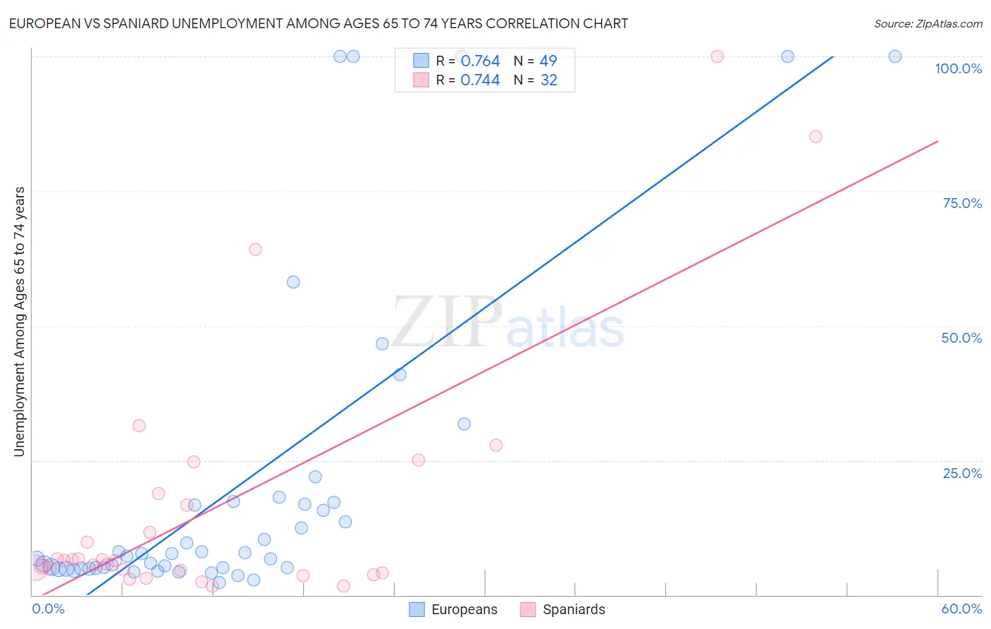 European vs Spaniard Unemployment Among Ages 65 to 74 years