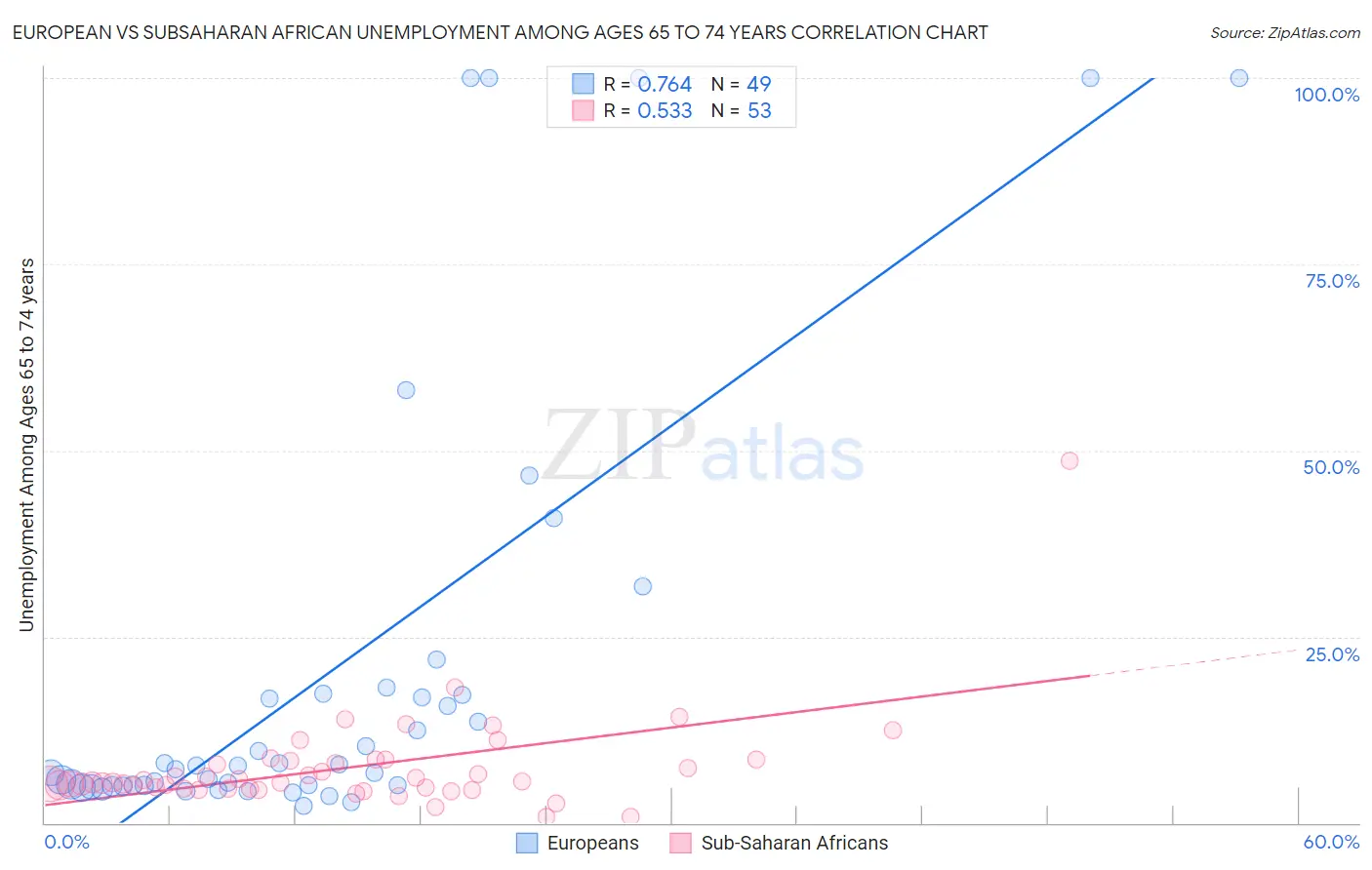 European vs Subsaharan African Unemployment Among Ages 65 to 74 years