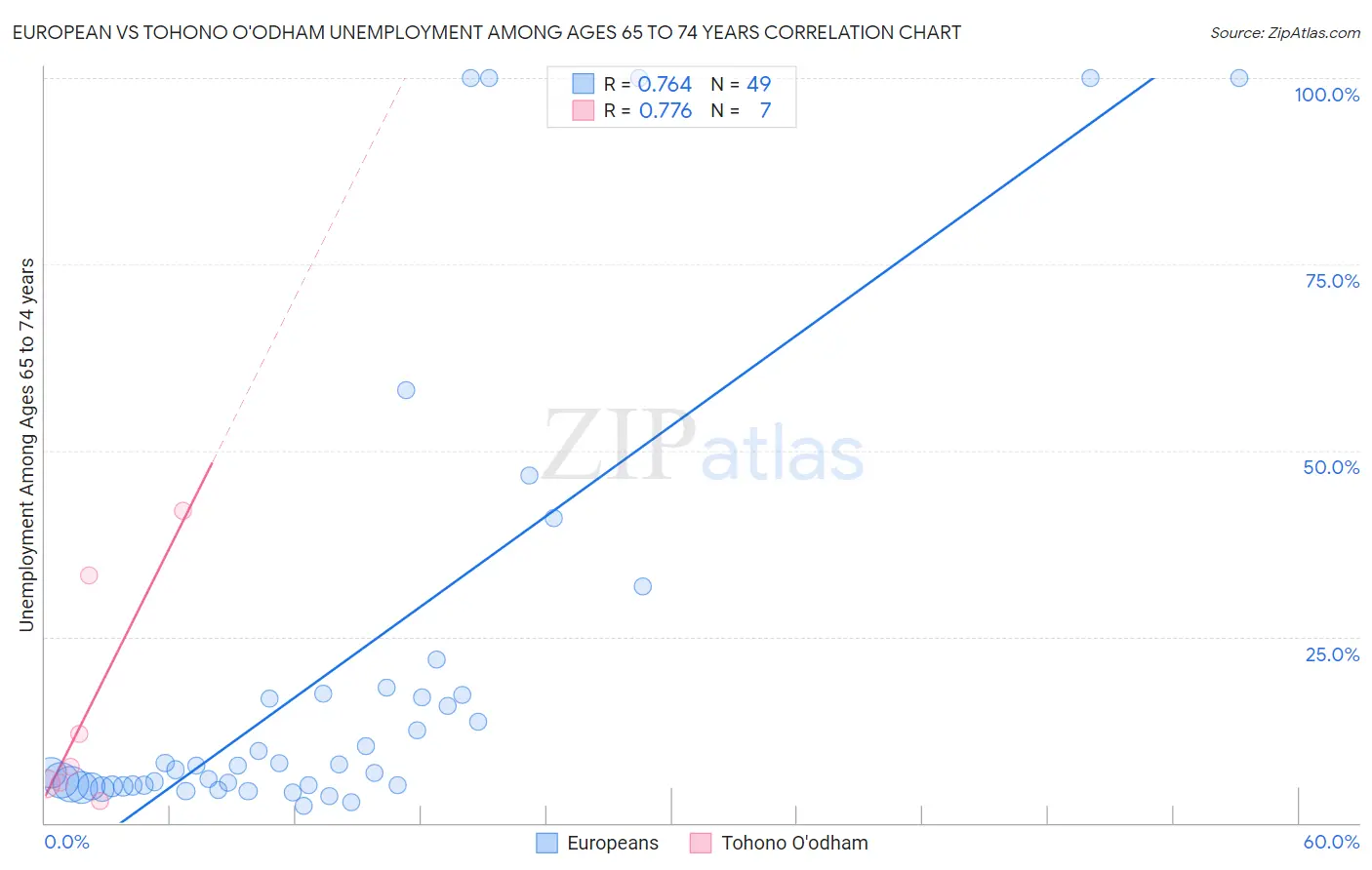 European vs Tohono O'odham Unemployment Among Ages 65 to 74 years