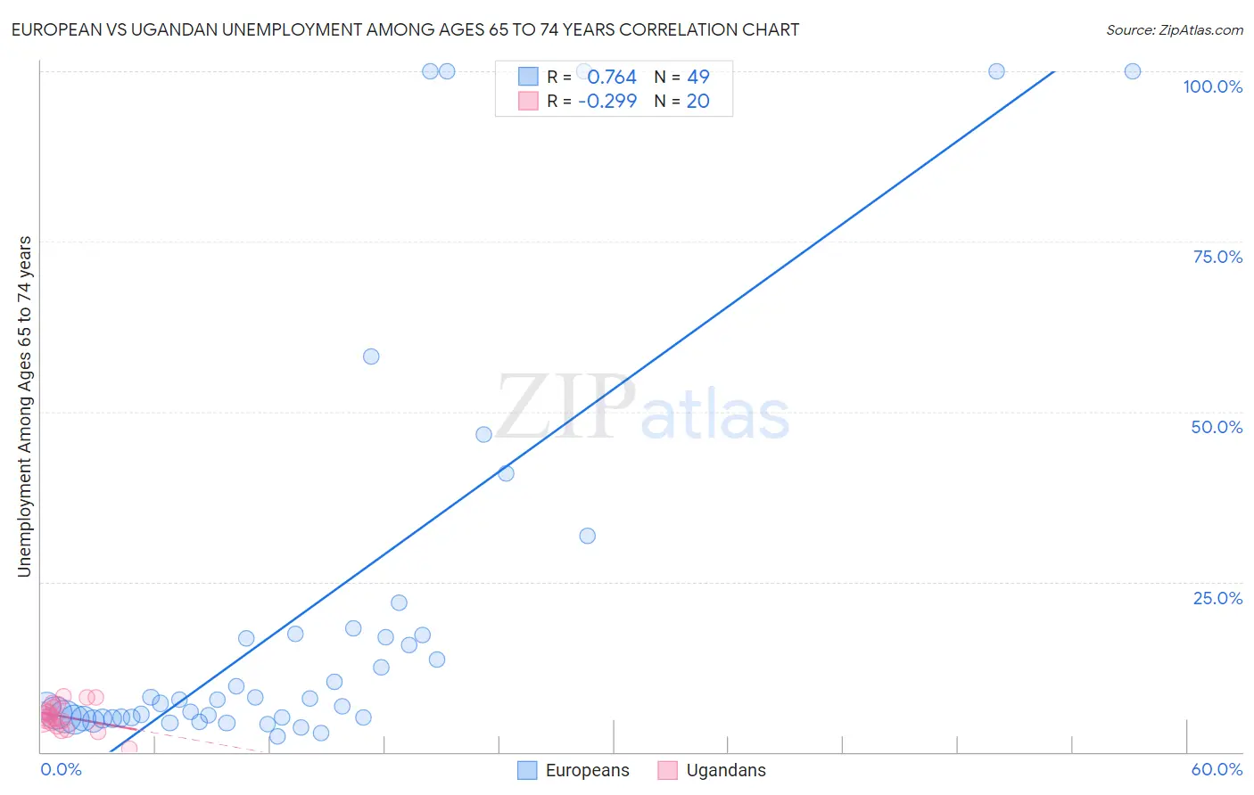 European vs Ugandan Unemployment Among Ages 65 to 74 years
