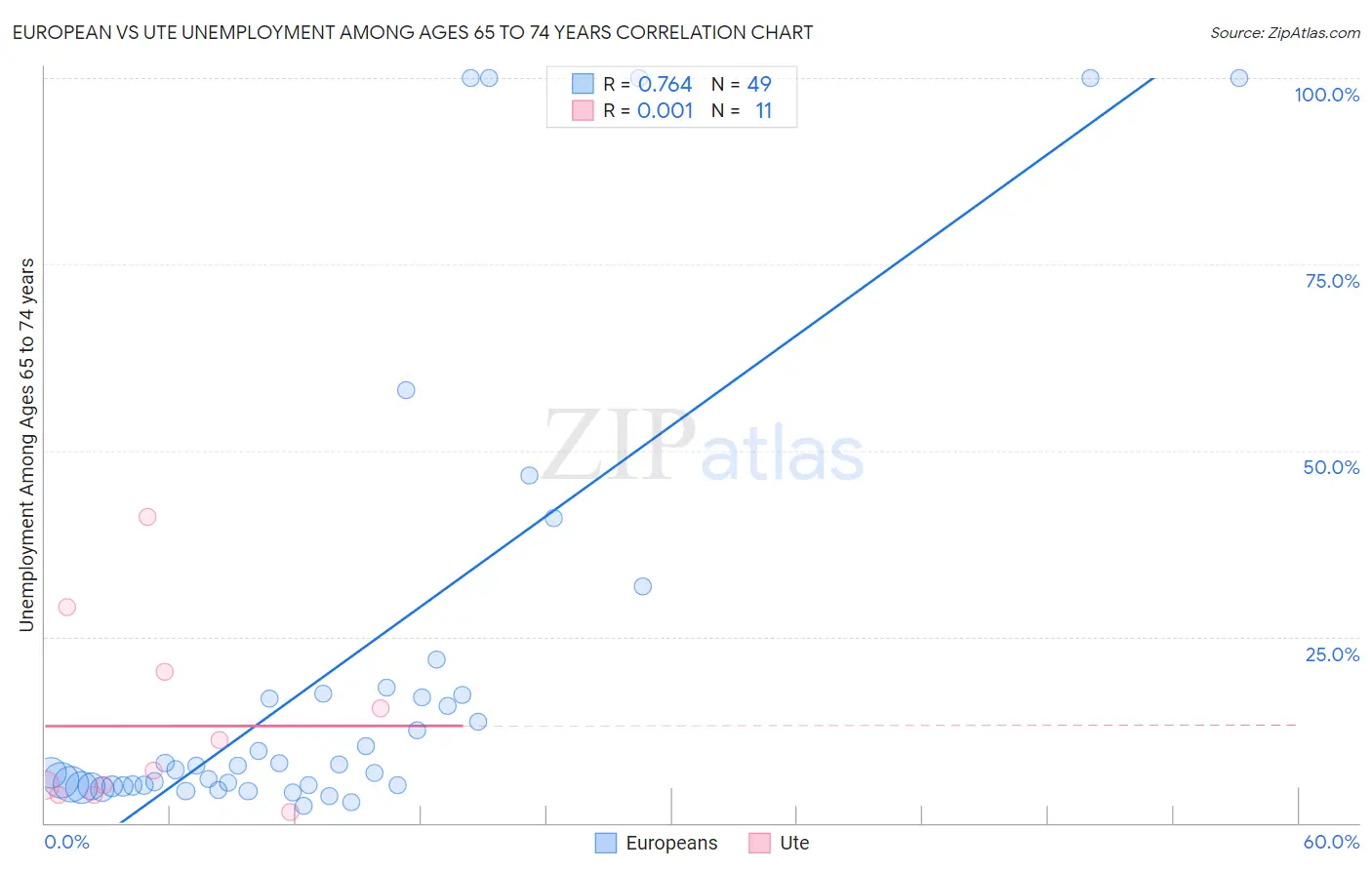 European vs Ute Unemployment Among Ages 65 to 74 years