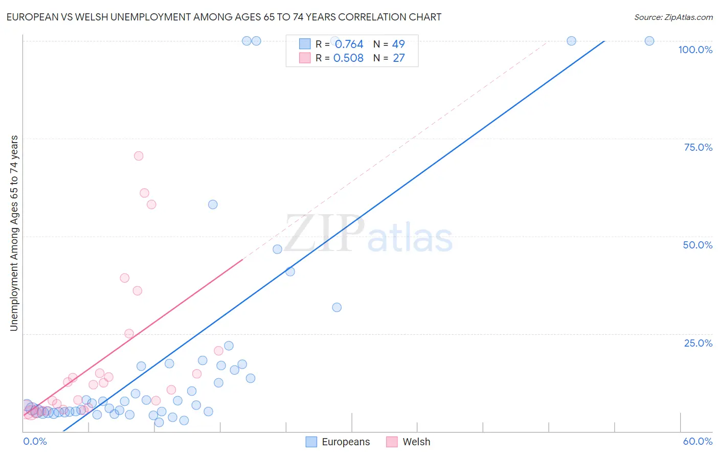 European vs Welsh Unemployment Among Ages 65 to 74 years