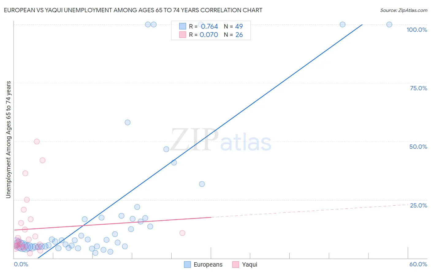 European vs Yaqui Unemployment Among Ages 65 to 74 years