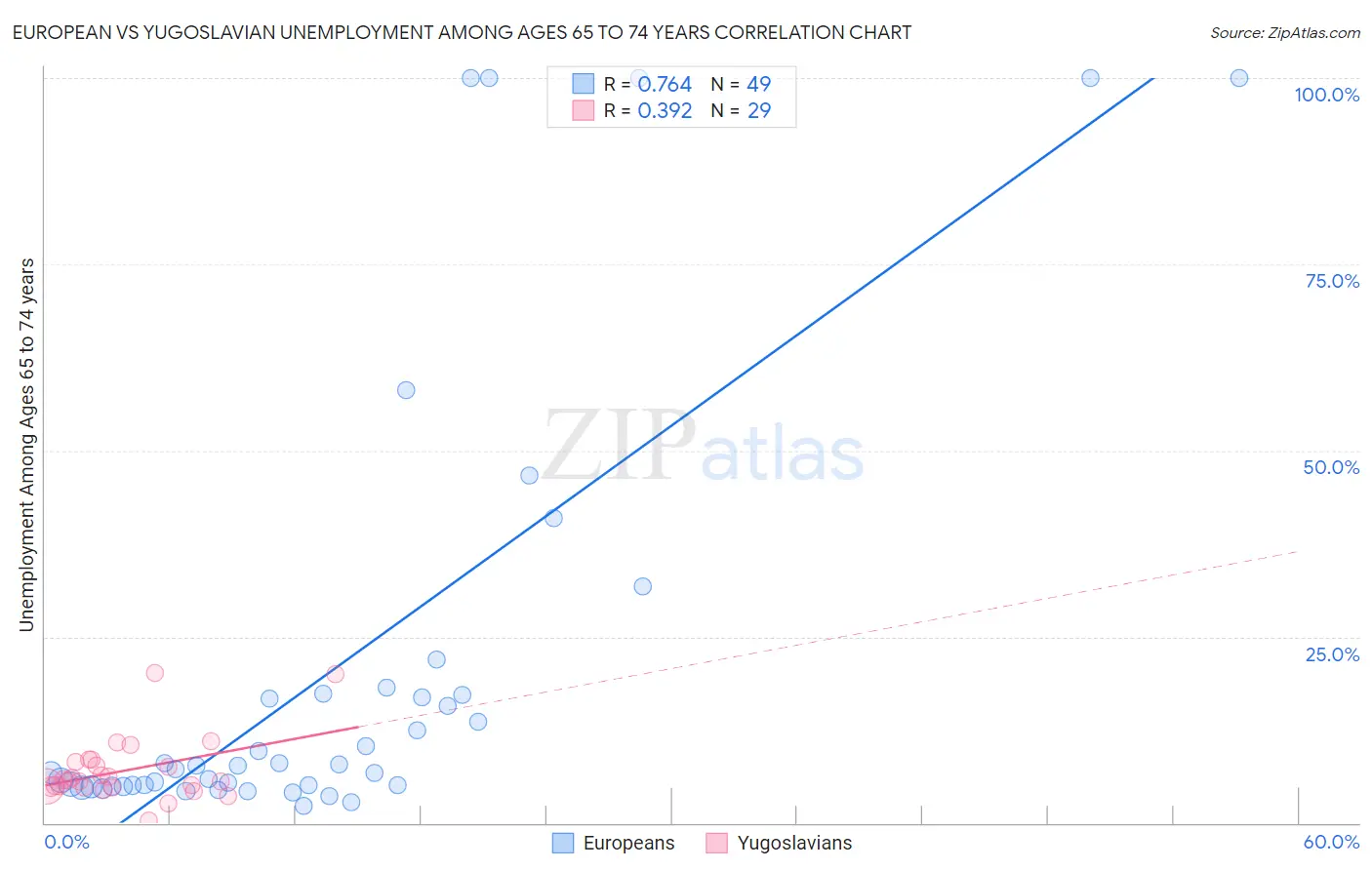 European vs Yugoslavian Unemployment Among Ages 65 to 74 years