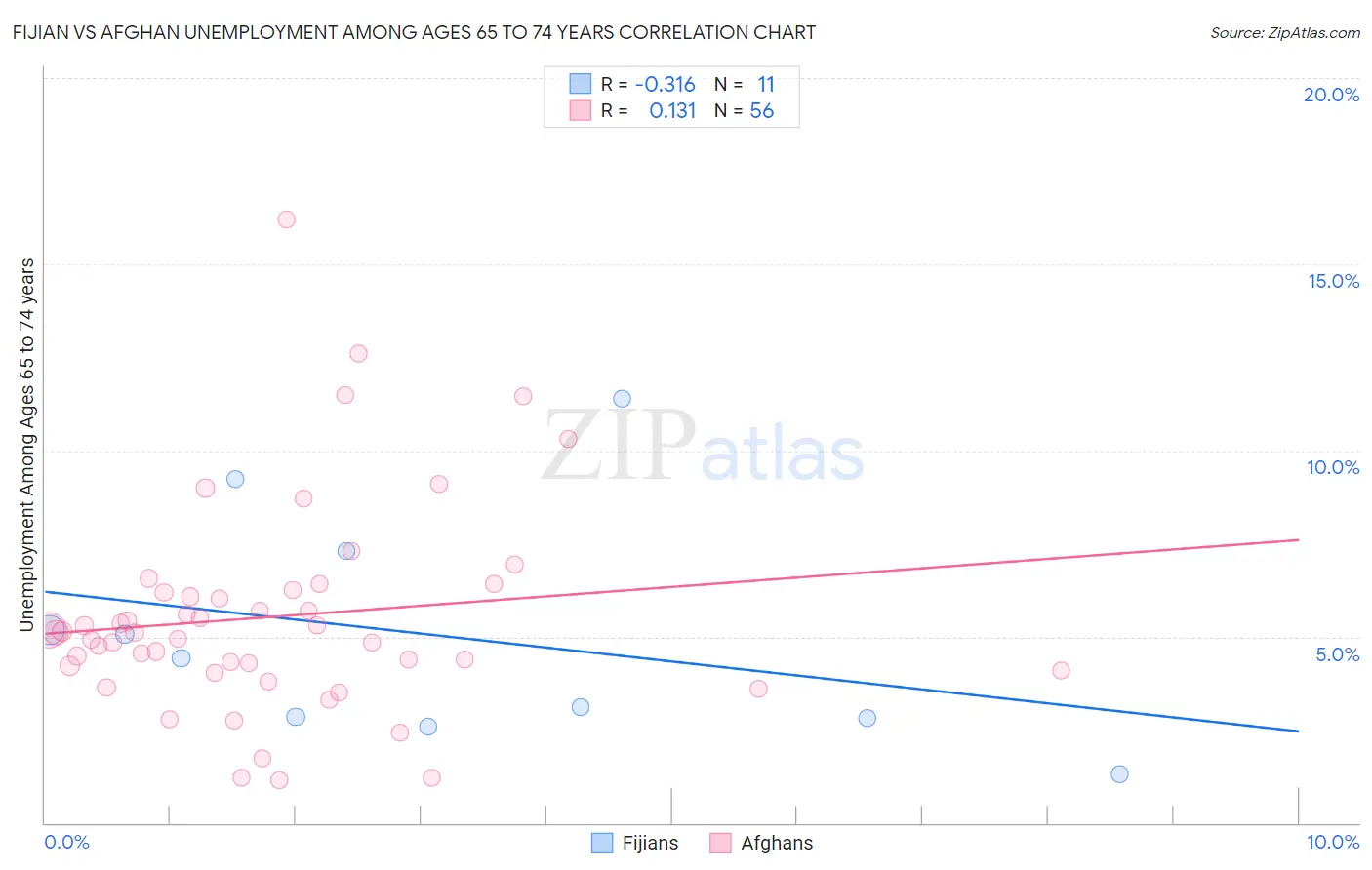 Fijian vs Afghan Unemployment Among Ages 65 to 74 years