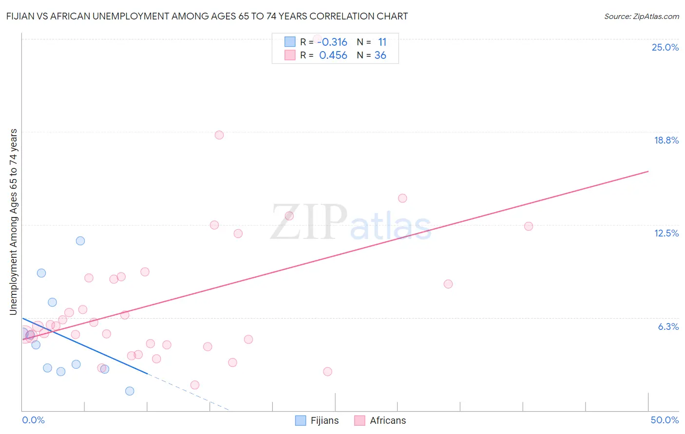 Fijian vs African Unemployment Among Ages 65 to 74 years