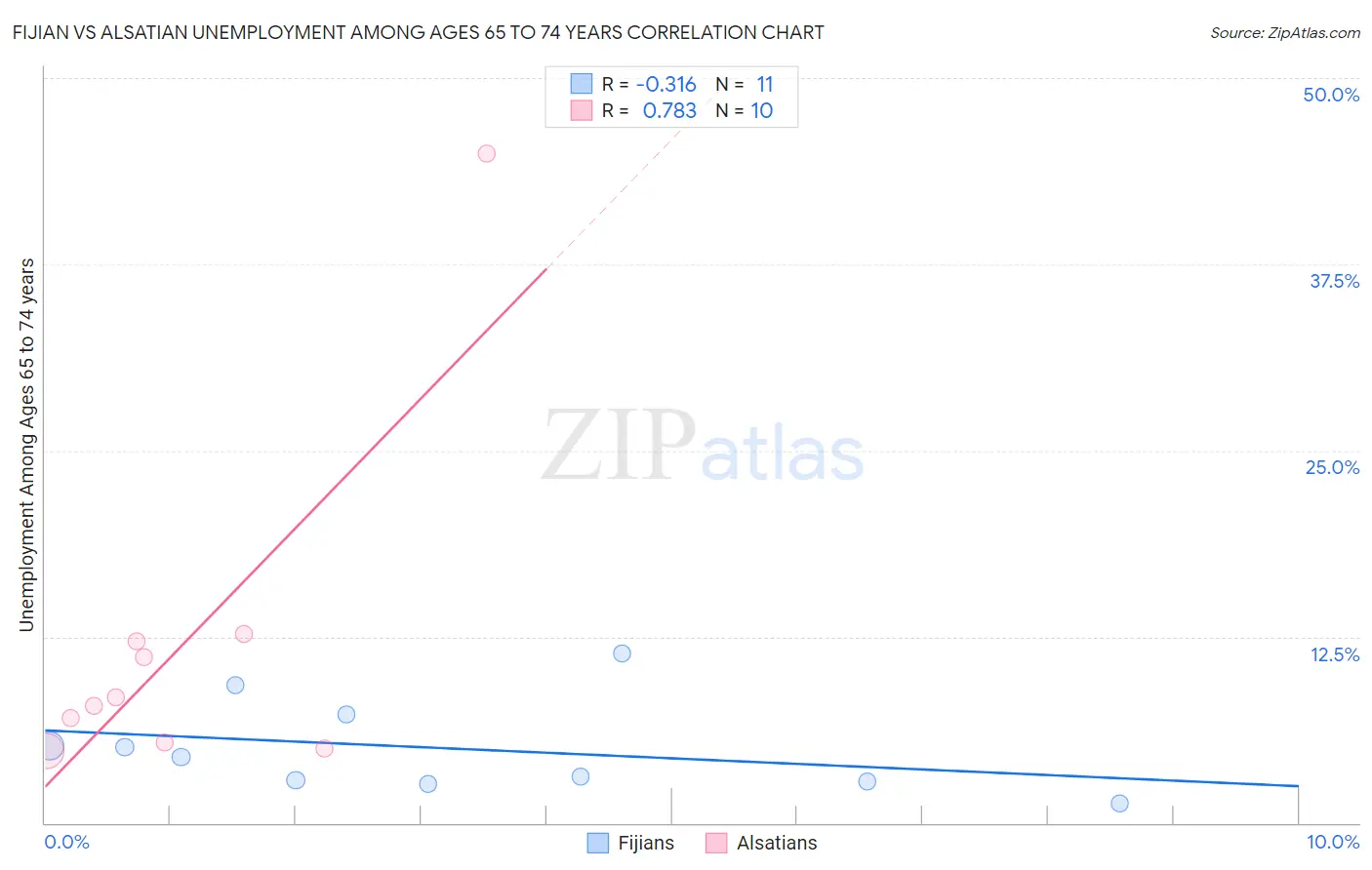 Fijian vs Alsatian Unemployment Among Ages 65 to 74 years